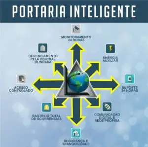 Por que utilizar a Portaria Remota Lex Company?